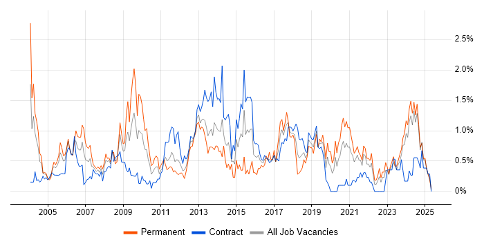 Job vacancy trend for Supplier Management in the North East Job vacancy trend for Supplier Management in the North East