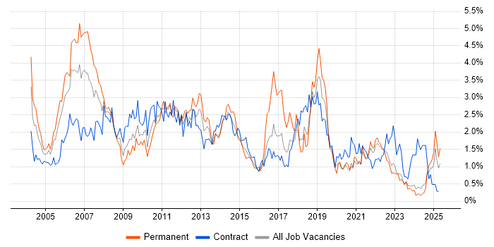Job vacancy trend for Support Analyst in the North East Job vacancy trend for Support Analyst in the North East