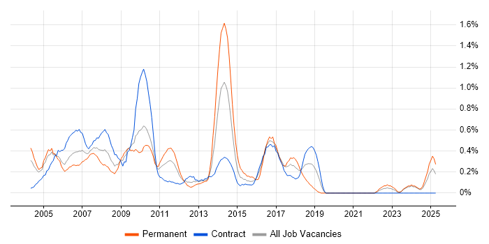 Job vacancy trend for Support Consultant in the North East Job vacancy trend for Support Consultant in the North East