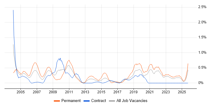 Support Manager job vacancy trend in the North East
