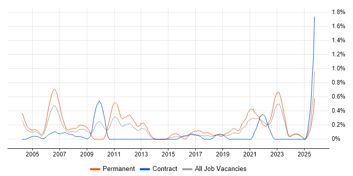 Support Team Leader job vacancy trend in the North East