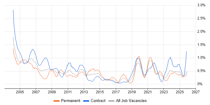 Support Technician job vacancy trend in the North East