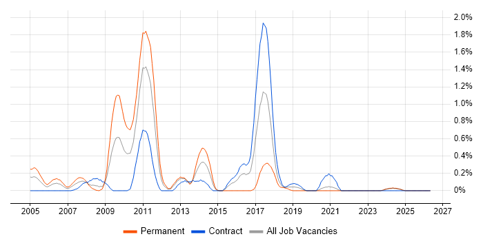 SUSE job vacancy trend in the North East