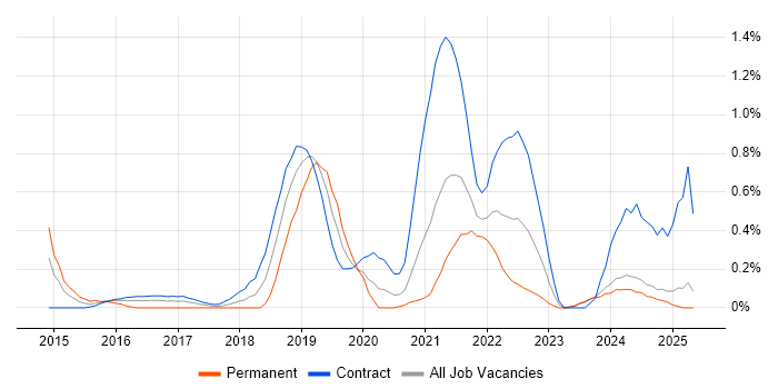 Job vacancy trend for Swagger in the North East Job vacancy trend for Swagger in the North East