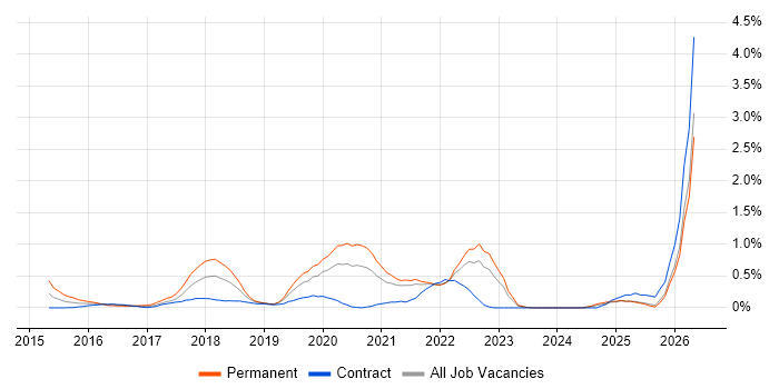 Swift job vacancy trend in the North East