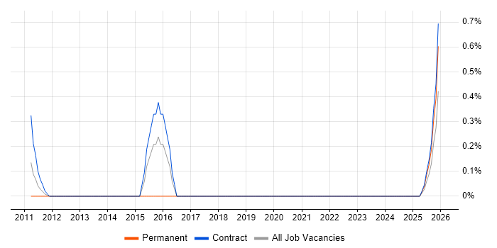 SWOT Analysis job vacancy trend in the North East