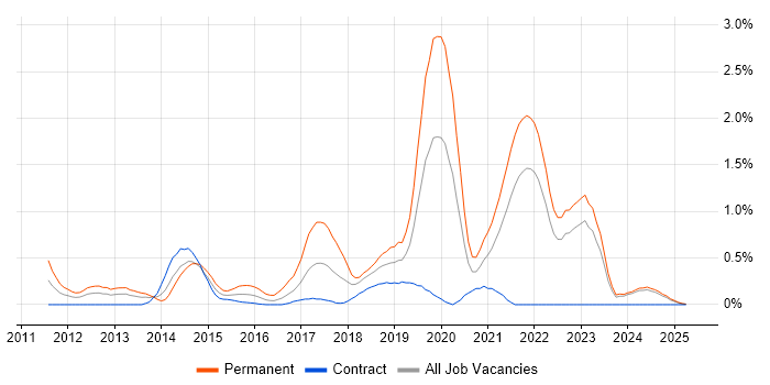 Job vacancy trend for Symfony in the North East Job vacancy trend for Symfony in the North East