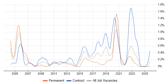 System Integration Testing job vacancy trend in the North East