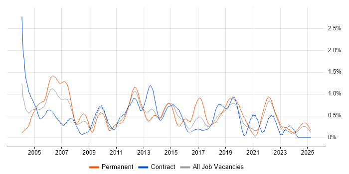Job vacancy trend for System Testing in the North East Job vacancy trend for System Testing in the North East