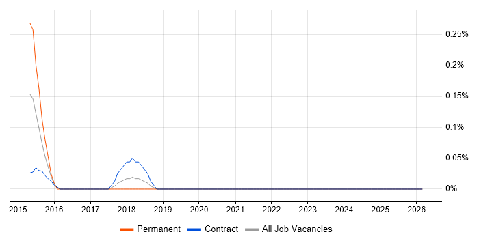 systemd job vacancy trend in the North East