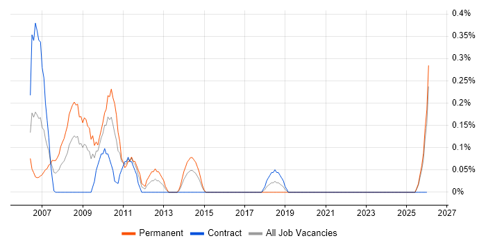 Systems Accountant job vacancy trend in the North East