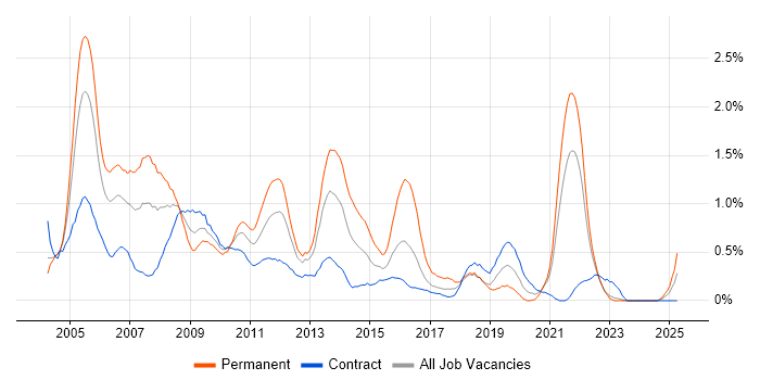 Job vacancy trend for Systems Analysis in the North East Job vacancy trend for Systems Analysis in the North East