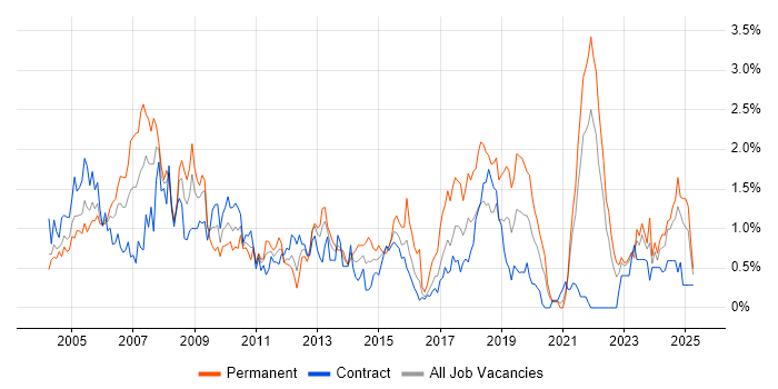 Job vacancy trend for Systems Analyst in the North East Job vacancy trend for Systems Analyst in the North East
