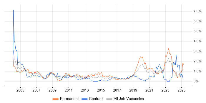 Job vacancy trend for Systems Engineer in the North East Job vacancy trend for Systems Engineer in the North East