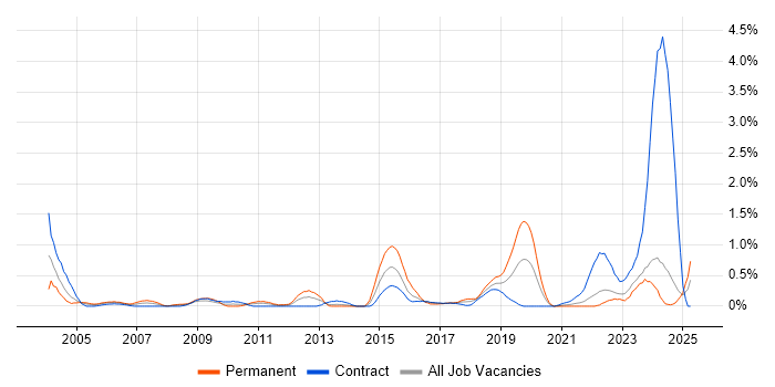 Job vacancy trend for Systems Engineering in the North East Job vacancy trend for Systems Engineering in the North East