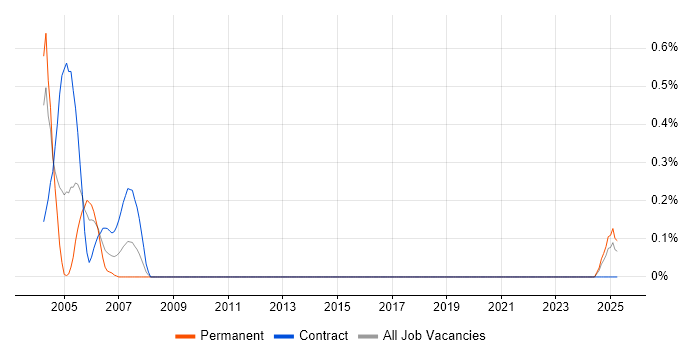 Job vacancy trend for Systems Integration Engineer in the North East Job vacancy trend for Systems Integration Engineer in the North East