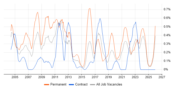 Systems Manager job vacancy trend in the North East