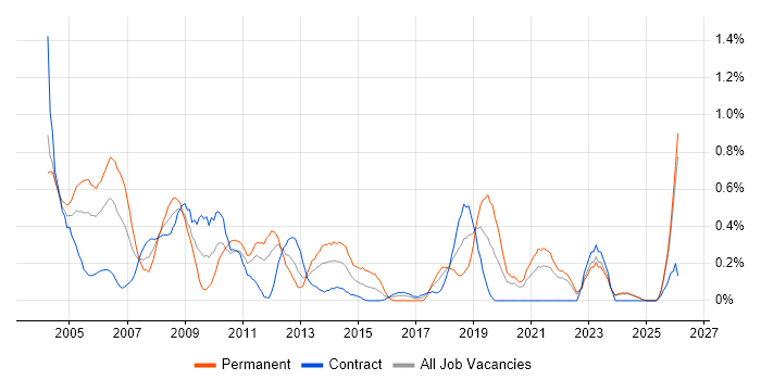 Systems Support job vacancy trend in the North East