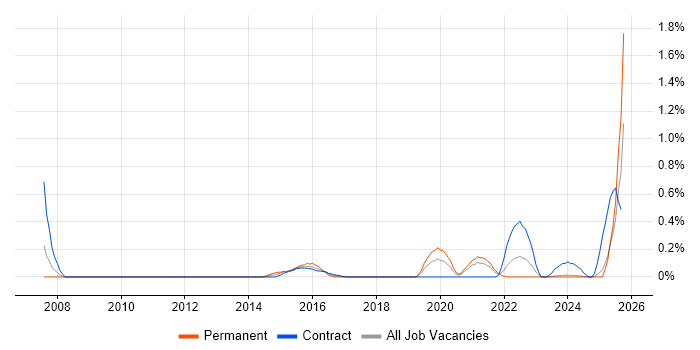 Systems Thinking job vacancy trend in the North East Systems Thinking job vacancy trend in the North East