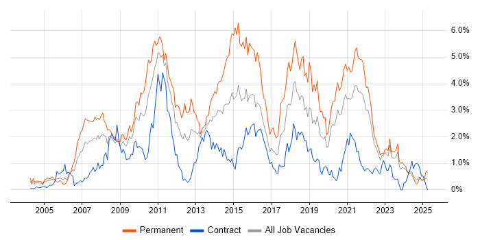 Job vacancy trend for T-SQL in the North East Job vacancy trend for T-SQL in the North East