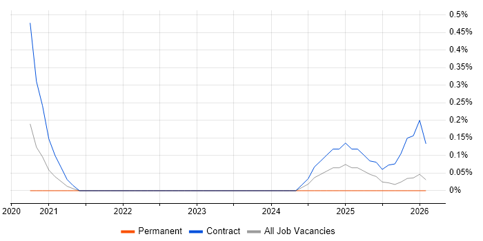 Tableau Certification job vacancy trend in the North East