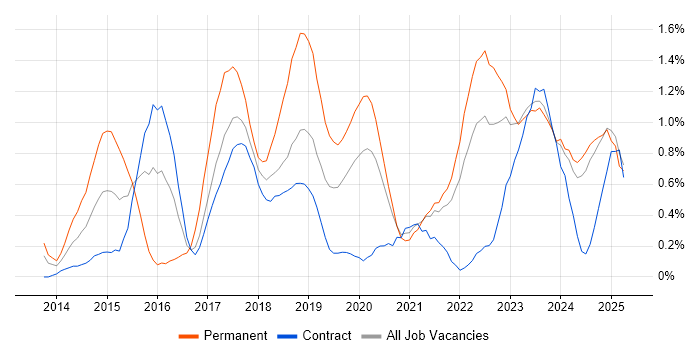 Job vacancy trend for Tableau in the North East Job vacancy trend for Tableau in the North East