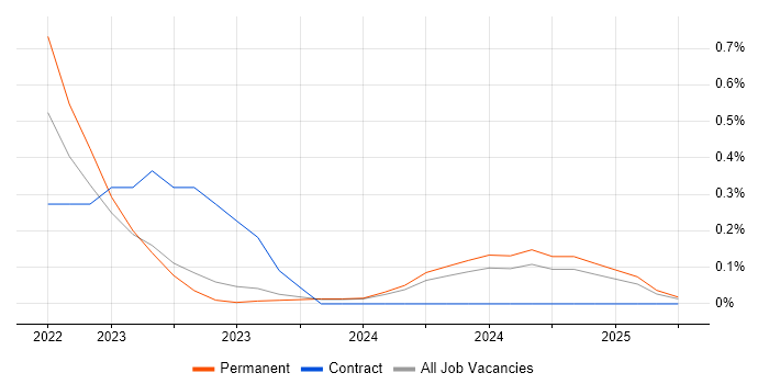 Job vacancy trend for Tailwind CSS in the North East Job vacancy trend for Tailwind CSS in the North East