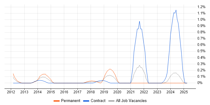 Job vacancy trend for Talend in the North East Job vacancy trend for Talend in the North East