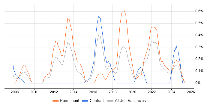 Job vacancy trend for Tandem in the North East