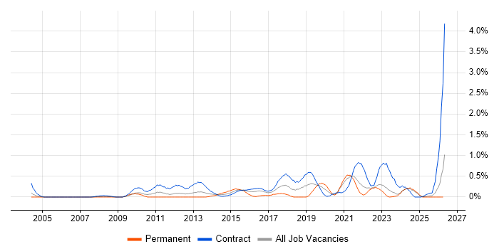 Target Operating Model job vacancy trend in the North East