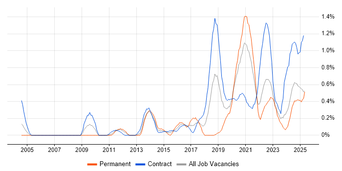 Job vacancy trend for Task Automation in the North East Job vacancy trend for Task Automation in the North East