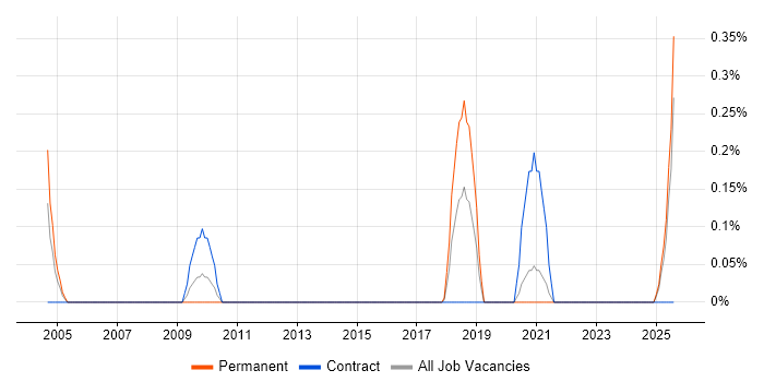 Job vacancy trend for Task-Oriented in the North East