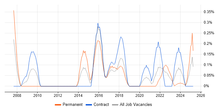 Job vacancy trend for Taxonomies in the North East Job vacancy trend for Taxonomies in the North East