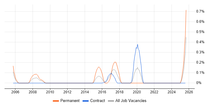 Job vacancy trend for Tcl in the North East Job vacancy trend for Tcl in the North East