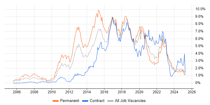 Job vacancy trend for TDD in the North East Job vacancy trend for TDD in the North East