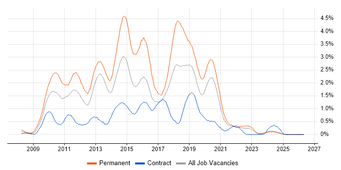 Team Foundation Server job vacancy trend in the North East