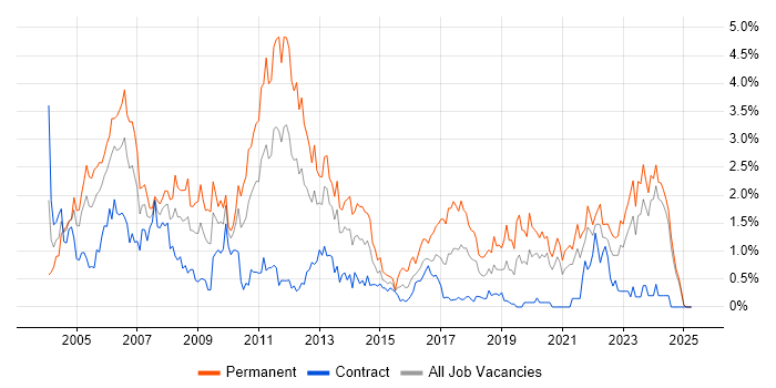 Job vacancy trend for Team Leader in the North East Job vacancy trend for Team Leader in the North East