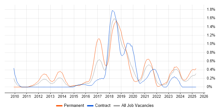 Job vacancy trend for TeamCity in the North East Job vacancy trend for TeamCity in the North East