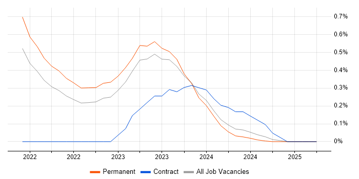 Job vacancy trend for Tech for Good in the North East Job vacancy trend for Tech for Good in the North East