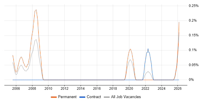 Technical Account Manager job vacancy trend in the North East
