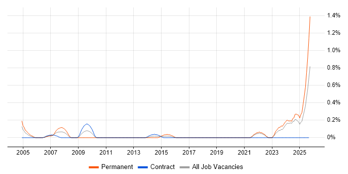 Technical Advisor job vacancy trend in the North East Technical Advisor job vacancy trend in the North East