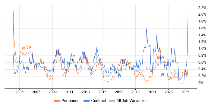 Job vacancy trend for Technical Analyst in the North East Job vacancy trend for Technical Analyst in the North East