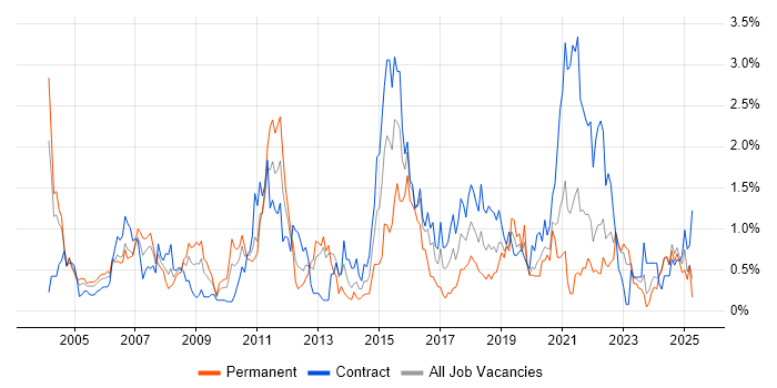 Job vacancy trend for Technical Architect in the North East Job vacancy trend for Technical Architect in the North East