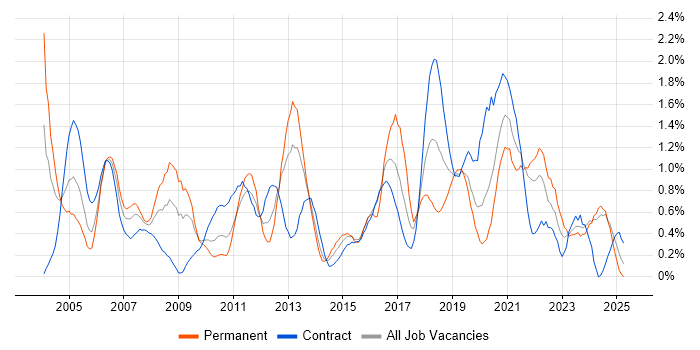 Job vacancy trend for Technical Architecture in the North East Job vacancy trend for Technical Architecture in the North East
