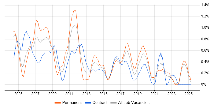 Job vacancy trend for Technical Consultant in the North East Job vacancy trend for Technical Consultant in the North East