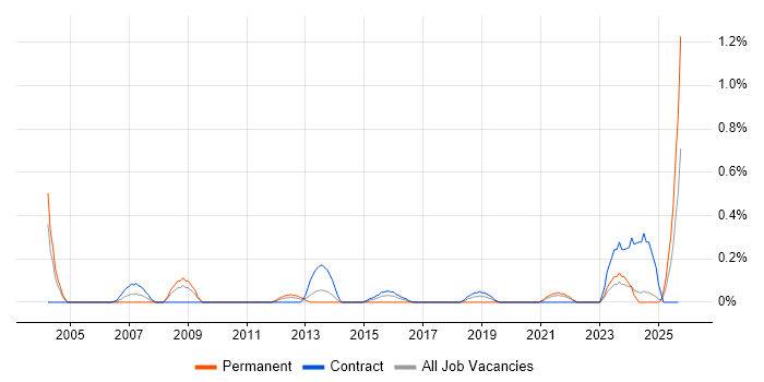 Technical Coordinator job vacancy trend in the North East Technical Coordinator job vacancy trend in the North East