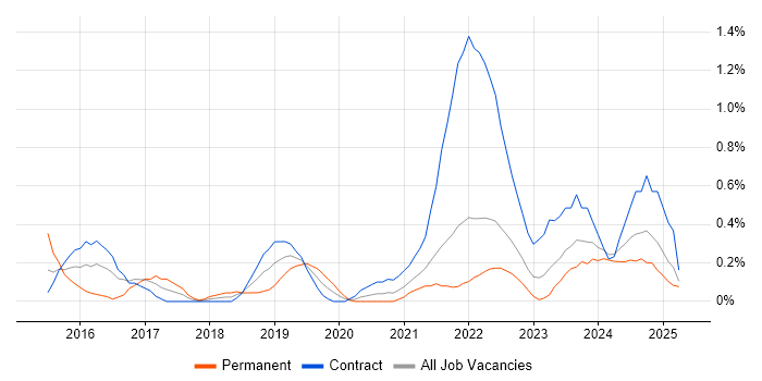 Job vacancy trend for Technical Debt in the North East Job vacancy trend for Technical Debt in the North East