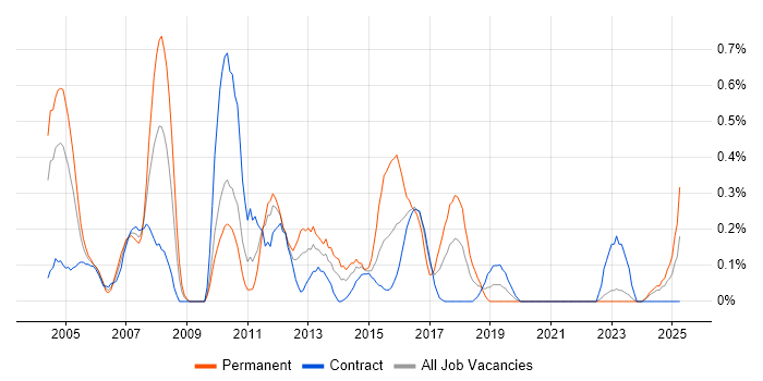 Job vacancy trend for Technical Developer in the North East Job vacancy trend for Technical Developer in the North East