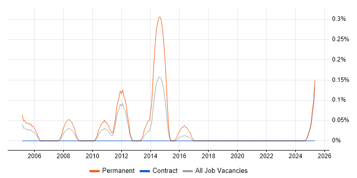 Job vacancy trend for Technical Development Manager in the North East Job vacancy trend for Technical Development Manager in the North East
