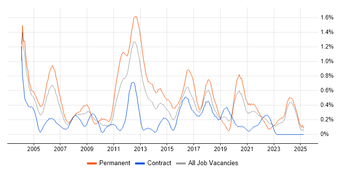 Job vacancy trend for Technical Engineer in the North East Job vacancy trend for Technical Engineer in the North East